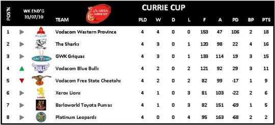 Currie Cup Week 4